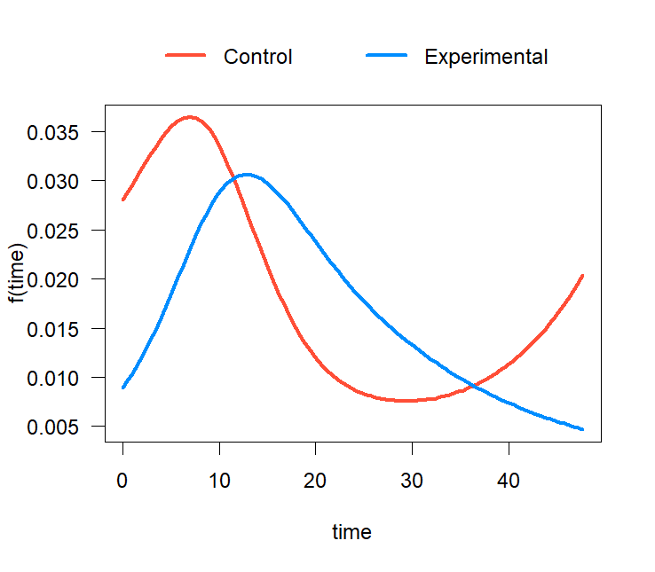 Hazard rates