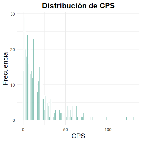 Distribución de CPS hipotética