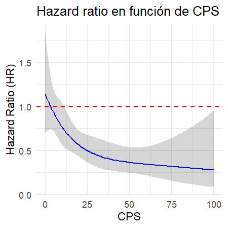 Hazard ratio según CPS